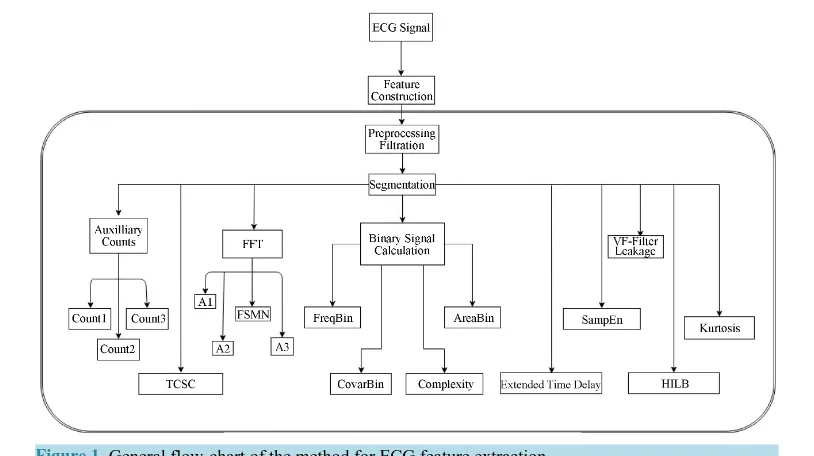 Figure 1. General flow-chart of the method for ECG feature extraction.                                    