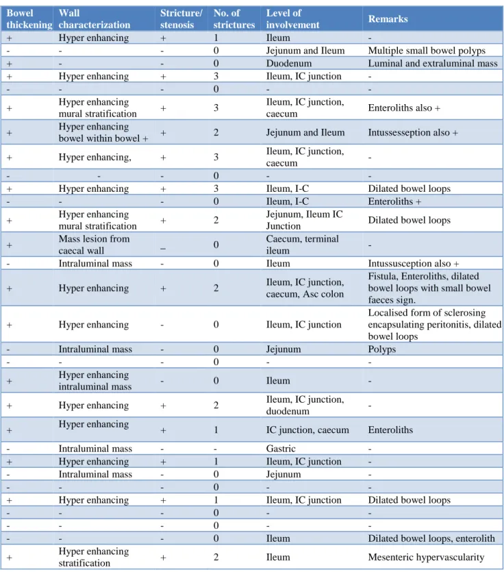 Table 1: MDCT enterography findings: gastro-intestinal tract. Bowel  thickening  Wall   characterization  Stricture/ stenosis  No