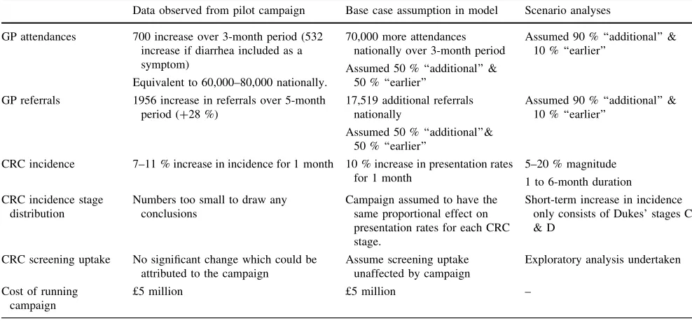 Table 1 Summary of data from the pilot campaign used in the modeling