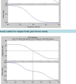 Figure 2. Proposed control to output bode plot-boost mode.                                       
