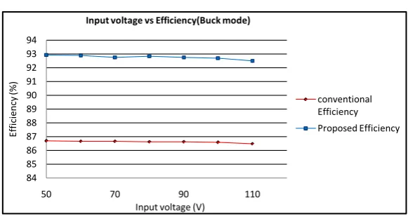 Figure 7. Triggering pulse, current through and voltage across switch S2.                                       