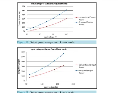 Figure 10. Output power comparison of boost mode.                                                                             