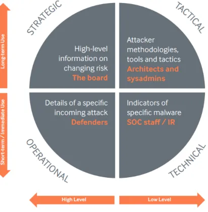 Figure 2.1: Subtypes of Cyber Threat Intelligence [CR15]