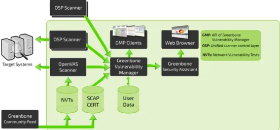 Figure 2.5: Greenbone Security Management architecture [Wag18]