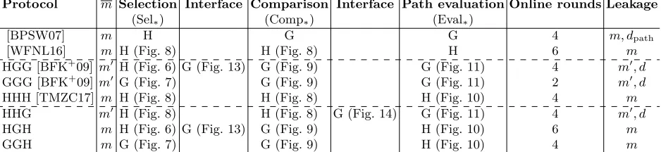 Table 4: Concrete protocols based on the presented sub-protocols for selection, comparison and path evaluation,where m denotes either the number of decision nodes m or padded decision nodes m′ in the protocols.Round complexity and leakage of diﬀerent private decision tree evaluation protocols based on homomorphicencryption H and garbling techniques G.