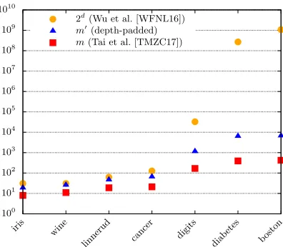 Fig. 12: Number of decision nodes in the diﬀerent protocols for the decision trees trained on real-world datasetsfrom Tab