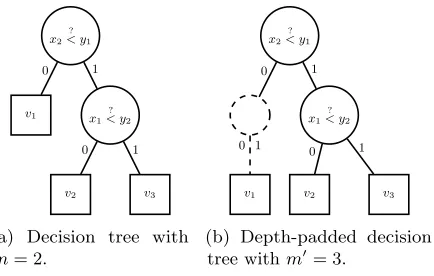 Fig. 1: Decision trees with depth d = 2.