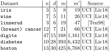Table 3: Example decision trees of varying sizes with n input features, m decision nodes, m′ padded decisionnodes, and d depth for real-world datasets, trained using scikit-learn [sld17] which contains a library withthese datasets.