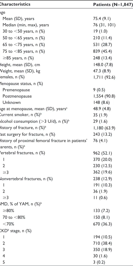 Table 1 Baseline demographics, disease characteristics, comor-bidities, and previous or concomitant osteoporosis treatments of patients with osteoporosis at high risk of fracture in Japan