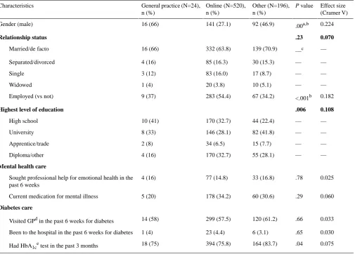 Table 4. Baseline characteristics of participants recruited through general practice, online, and other sources (categorical).