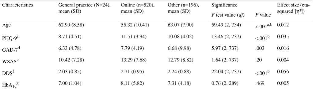 Table 5. Baseline characteristics of participants recruited through general practice, online, and other sources (continuous).