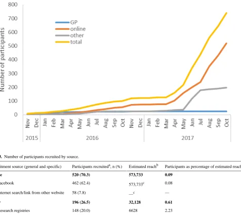 Figure 4. Cumulative enrolment in SpringboarD by recruitment source. GP: general physician.