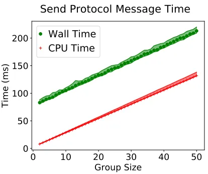 Fig. 1: The wallclock and cpu time (25th, 50th, and 90th percentile) to send a protocol message.