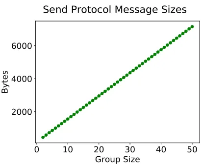 Fig. 2: The message size in bytes to send a message.