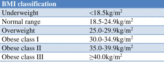 Table 1: BMI classification. 