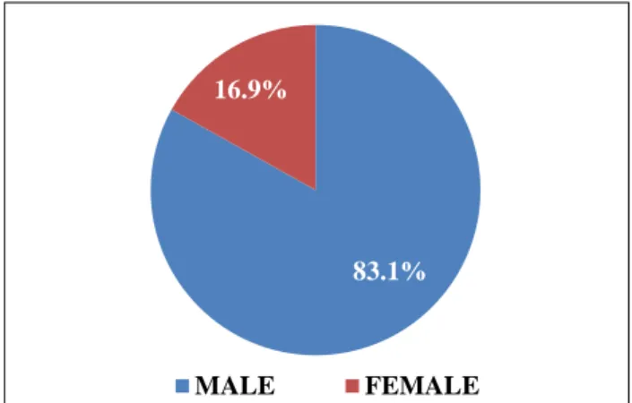 Figure 1: Percentage of males and females in the  study population. 