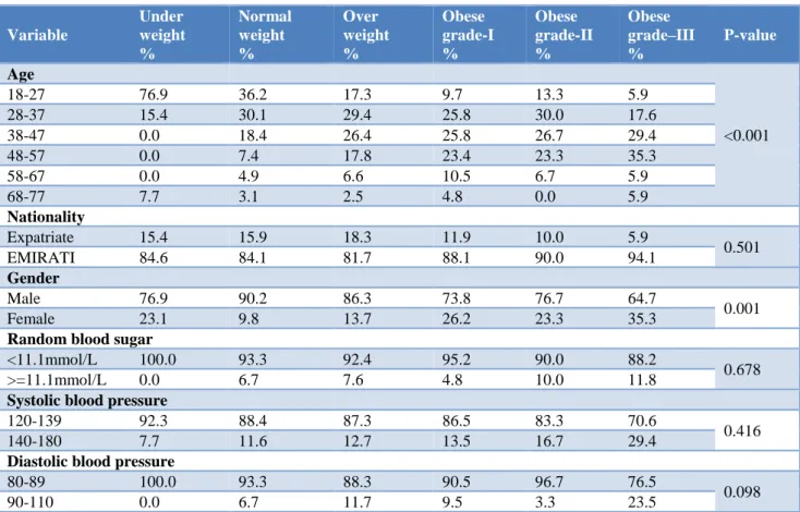 Table 3: Association of socio-demographic characteristics as per BMI categories. 