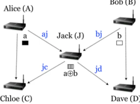 Fig. 1. A topology of five nodes with network coding. Two flows Alice → Dave and Bob → Chloe go via Jack who performs network coding.