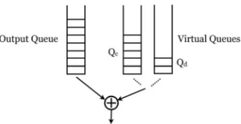 Fig. 2. Output queue and Virtual queues at the relay node for different next hop recipients