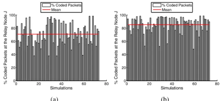 Fig. 5. Throughput gain over a typical IEEE 802.11 system in two cases: