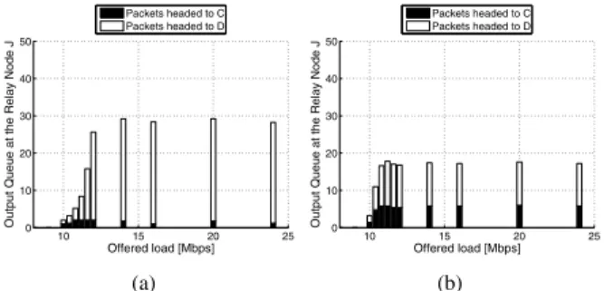 Fig. 12. (a) COPE+QUEUE MGMT provides 7% increase in UDP through- through-put in the presence of saturated traffic