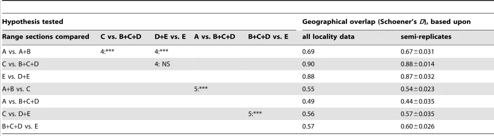 Figure 3. Scatterplot for the first and second axis in a principal component analysis of bioclimatic values