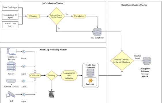 Figure 1. The Threat Intelligence Informed Digital Forensic Readiness Process Model  192x124mm (300 x 300 DPI) 234567891011121314151617181920212223242526272829 30 31 32 33 34 35 36 37 38 39 40 41 42 43 44 45 46 47 48 49 50 51 52 53 54 55 56 57 58 59 60