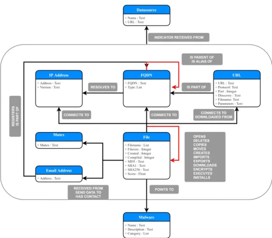 Figure 5. The Local IoC Database Schema  149x128mm (300 x 300 DPI) 234567891011121314151617181920212223242526272829303132333435 36 37 38 39 40 41 42 43 44 45 46 47 48 49 50 51 52 53 54 55 56 57 58 59 60