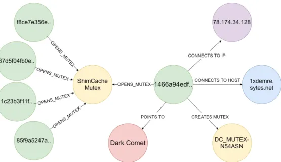 Figure 9. Relationships among IoCs in the Local IoC Database  1229x694mm (72 x 72 DPI) 234567891011121314151617181920212223242526 27 28 29 30 31 32 33 34 35 36 37 38 39 40 41 42 43 44 45 46 47 48 49 50 51 52 53 54 55 56 57 58 59 60