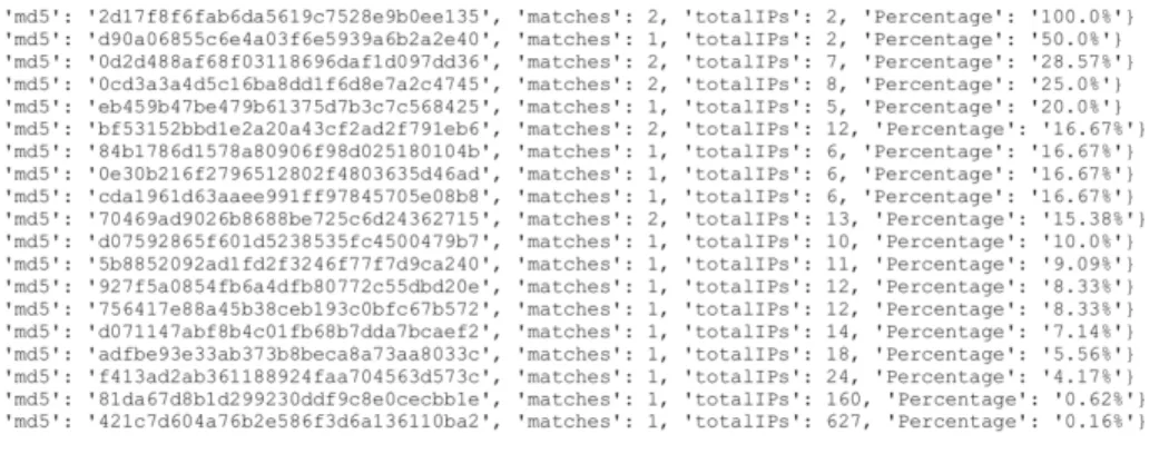 Figure 10. Results of the Threat Identification Module on CTU-13 – Mixed1 dataset  183x89mm (300 x 300 DPI) 23456789101112131415161718192021222324 25 26 27 28 29 30 31 32 33 34 35 36 37 38 39 40 41 42 43 44 45 46 47 48 49 50 51 52 53 54 55 56 57 58 59 60