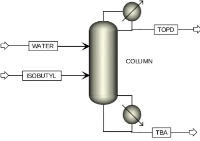 Figure 1. The flow process of forming TBA by slurry catalytic distillation.                                    