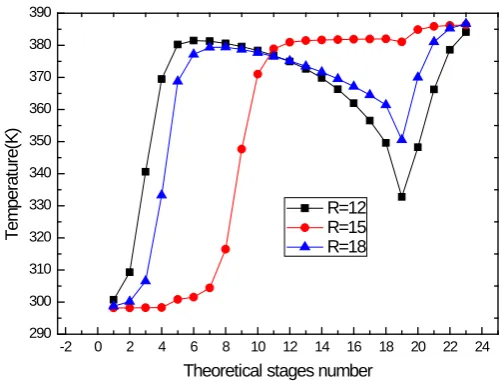 Figure 6. The impact of liquid holdups on separation and conversion rate of isobutylene