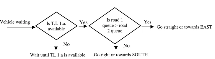 Figure 6: Less Crowded Road Routing Rule Decision Criteria 