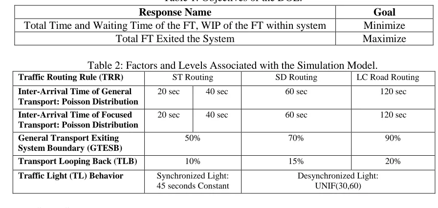 Table 1: Objectives of the DOE. 