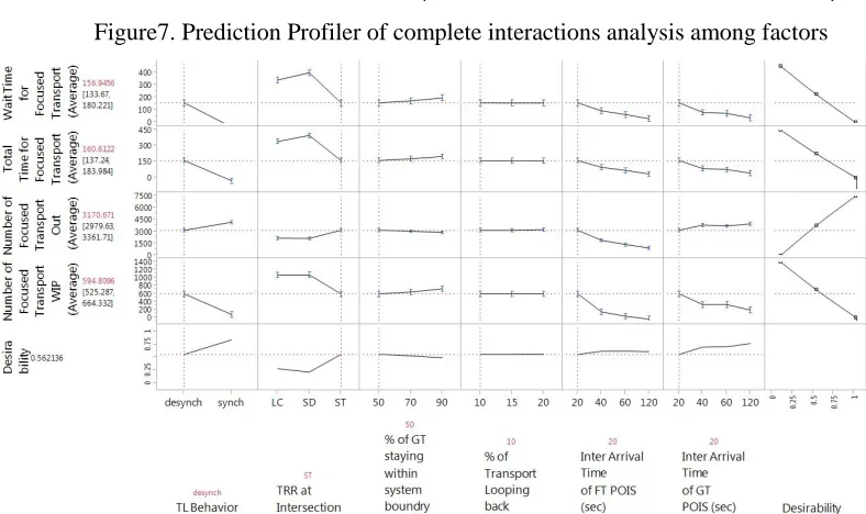 Figure 8. Prediction Profiler for Shortest Time Routing with Desynchronized TL   