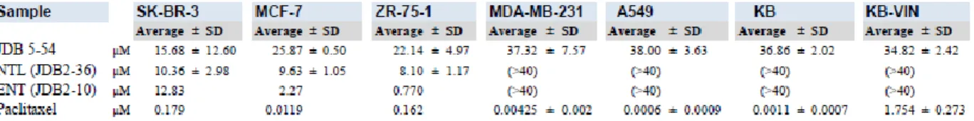 Table 2-1. Cytotoxicity assay results for analogue 13