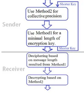 Figure 4. Sender and Receiver 