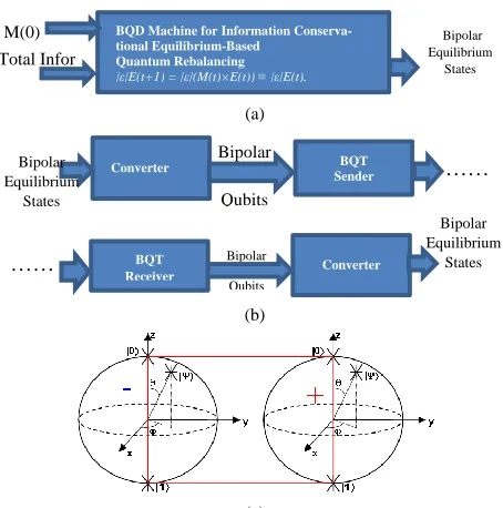 Figure 6. (a) Bipolar quantum-digital (BQD) computing; (b) Bipolar quantum teleportation (BQT); (c) Bipolar qubit register [15,21] 