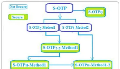 Figure 7. Road to information conservational security 