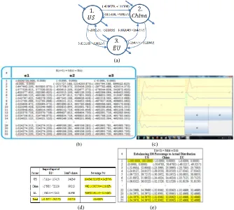 Figure 1. (a) Bipolar CM of 2014 US-China-EU trade (in Million Euros); (b) Rebalancing of total im-port/export to an equilibrium state; (c) Curves of the rebalancing; (d) Digital computing; (e) Quantum-fuzzy rebalancing of 200% 