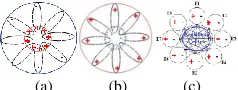 Figure 3. Information-conservational unipolar rebalancing: (a) depolarized CM; (b) Positive distribution; (c) Positive curve (scaled) 