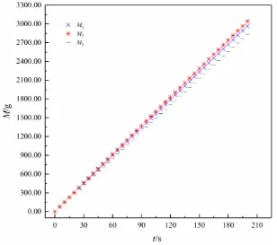 Figure 7. Leakage amount curves of hole 2 with time (d = 0.0034 m, h = 0.701 m and h1 = 0.4677m)