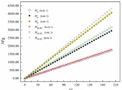 Figure 14. Mt and Ma relationship of leakage hole 1, 2 and 3. 