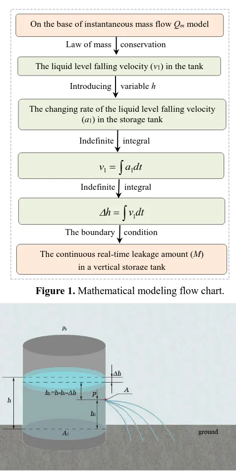 Figure 1. Mathematical modeling flow chart. 