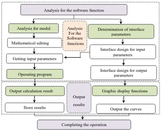 Figure 3. Software development flow chart. 