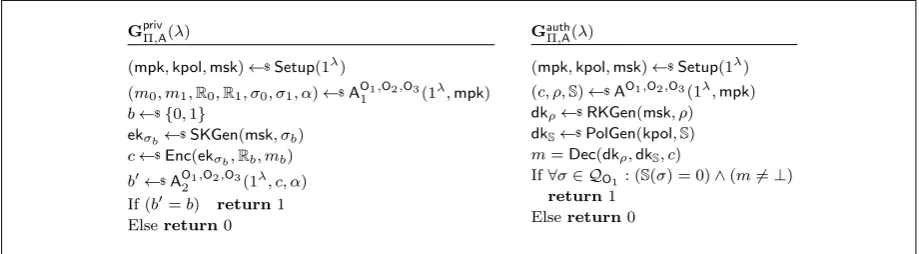 Figure 1: Games deﬁning privacy and authenticity of ME. Oracles O1, O2, O3 are implementedby SKGen(msk, ·), RKGen(msk, ·), PolGen(kpol, ·).
