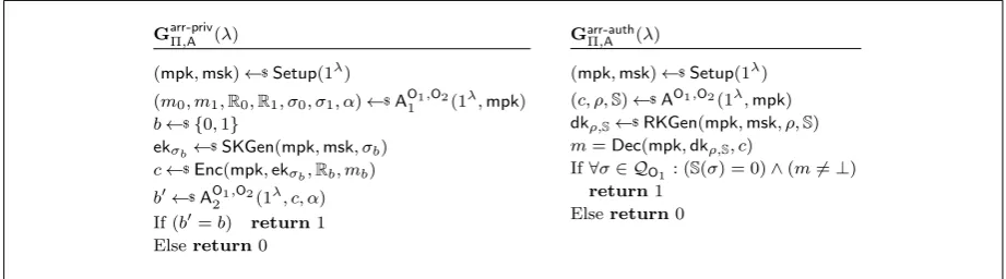 Figure 2: Games deﬁning privacy and authenticity of A-ME. Oracles O1, O2 are implementedby SKGen(msk, ·) and RKGen(msk, ·).