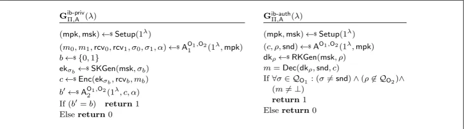 Figure 3: Games deﬁning privacy and authenticity security of IB-ME. Oracles O1, O2 areimplemented by SKGen(msk, ·), RKGen(msk, ·).