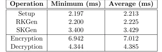Table 2: Performance of high- and low-level cryptographic operations of IB-ME