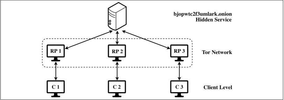 Figure 4: Example of interaction between three clients C1, C2, C3 and the anonymous bul-lentin board (http://bjopwtc2f3umlark.onion) using Tor